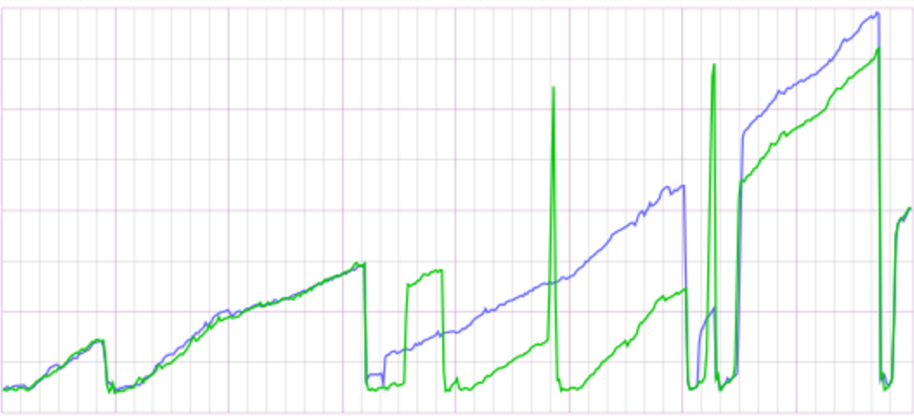 Graph comparing two hosts