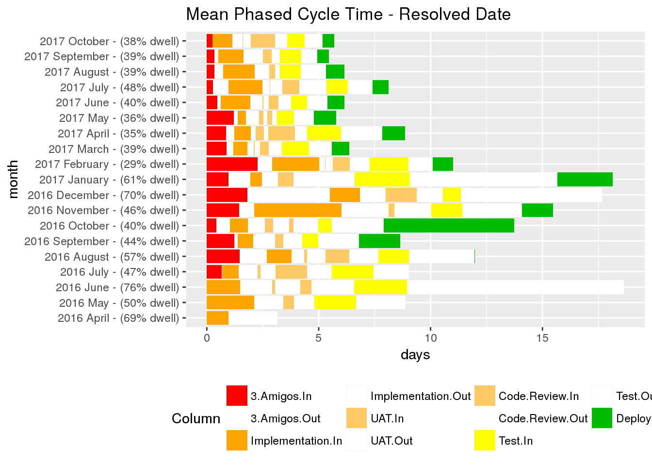 JiraR Phased Cycle Time diagram