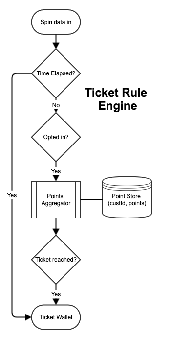 Overview for the ticket rule engine component for a Prize Draw